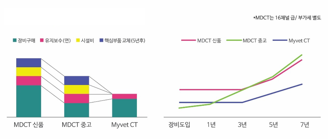 MDCT와 Myvet CT와 운영비 비교